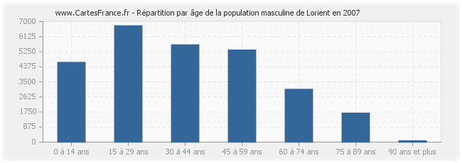 Répartition par âge de la population masculine de Lorient en 2007