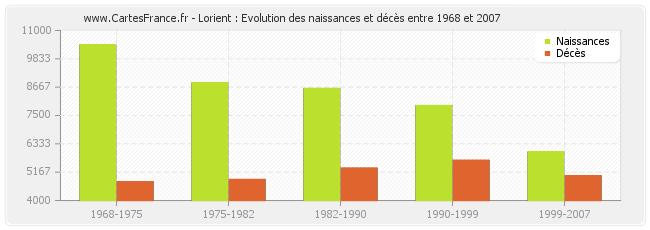 Lorient : Evolution des naissances et décès entre 1968 et 2007