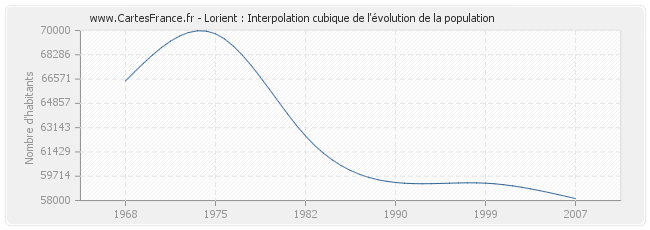 Lorient : Interpolation cubique de l'évolution de la population