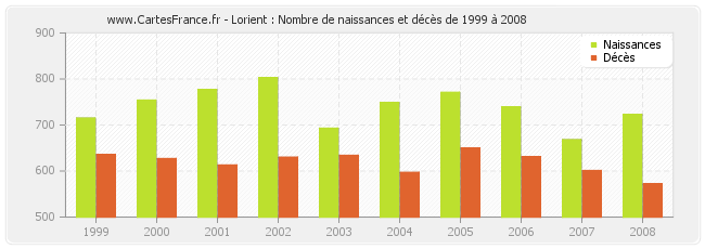 Lorient : Nombre de naissances et décès de 1999 à 2008