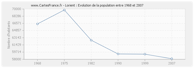 Population Lorient