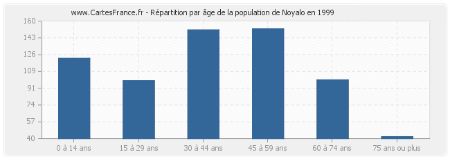 Répartition par âge de la population de Noyalo en 1999