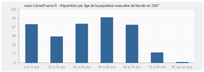 Répartition par âge de la population masculine de Noyalo en 2007
