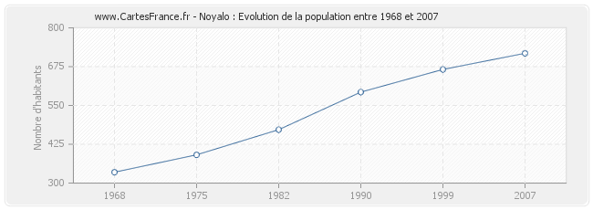 Population Noyalo
