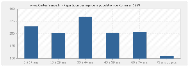 Répartition par âge de la population de Rohan en 1999