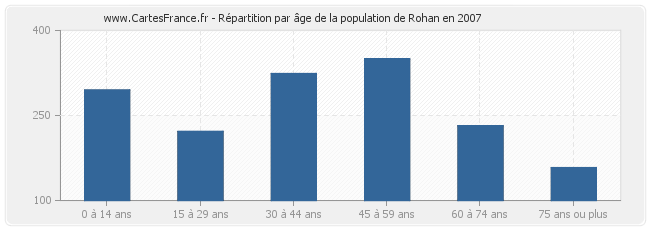 Répartition par âge de la population de Rohan en 2007
