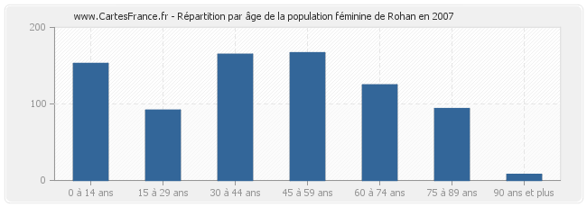 Répartition par âge de la population féminine de Rohan en 2007