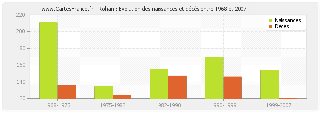 Rohan : Evolution des naissances et décès entre 1968 et 2007