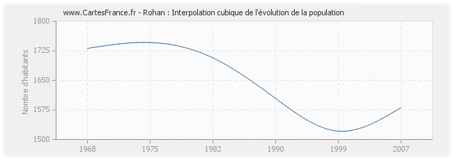 Rohan : Interpolation cubique de l'évolution de la population