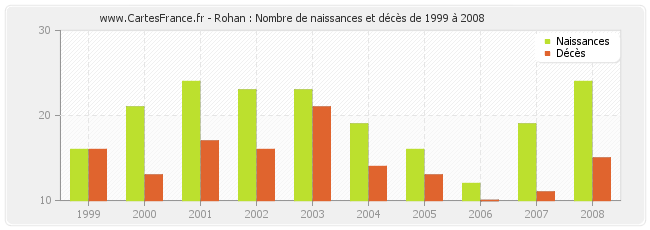 Rohan : Nombre de naissances et décès de 1999 à 2008