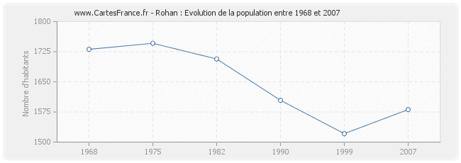 Population Rohan