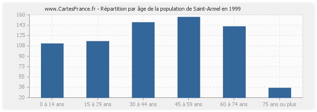 Répartition par âge de la population de Saint-Armel en 1999