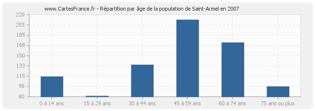 Répartition par âge de la population de Saint-Armel en 2007