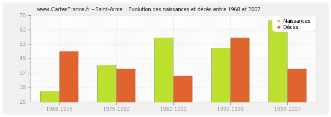 Saint-Armel : Evolution des naissances et décès entre 1968 et 2007