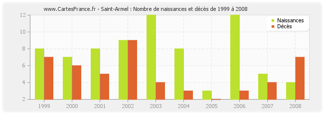 Saint-Armel : Nombre de naissances et décès de 1999 à 2008