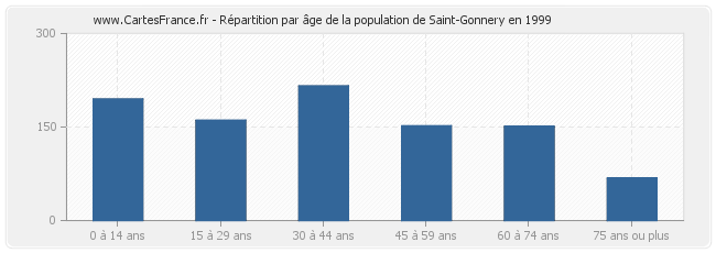 Répartition par âge de la population de Saint-Gonnery en 1999