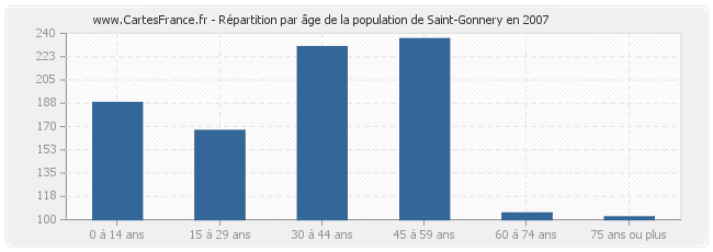 Répartition par âge de la population de Saint-Gonnery en 2007