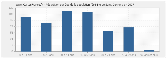 Répartition par âge de la population féminine de Saint-Gonnery en 2007