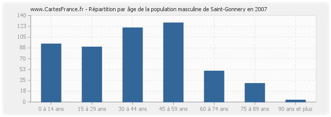 Répartition par âge de la population masculine de Saint-Gonnery en 2007