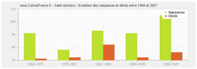 Saint-Gonnery : Evolution des naissances et décès entre 1968 et 2007