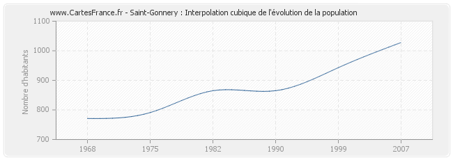 Saint-Gonnery : Interpolation cubique de l'évolution de la population
