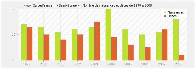 Saint-Gonnery : Nombre de naissances et décès de 1999 à 2008