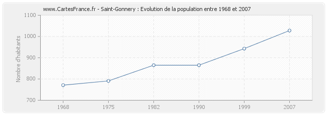 Population Saint-Gonnery