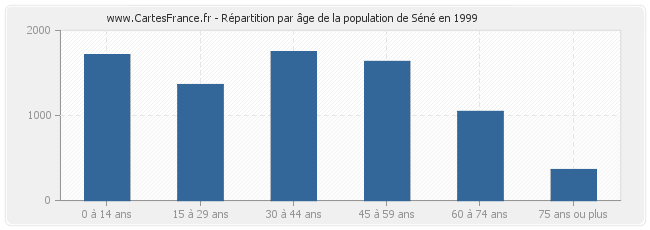 Répartition par âge de la population de Séné en 1999