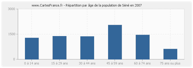 Répartition par âge de la population de Séné en 2007