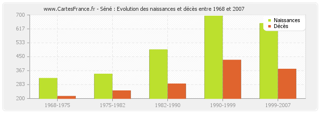Séné : Evolution des naissances et décès entre 1968 et 2007
