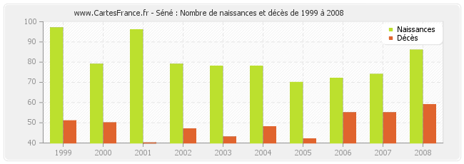 Séné : Nombre de naissances et décès de 1999 à 2008