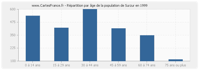 Répartition par âge de la population de Surzur en 1999