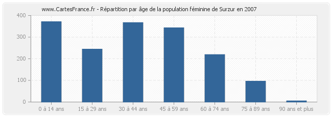 Répartition par âge de la population féminine de Surzur en 2007