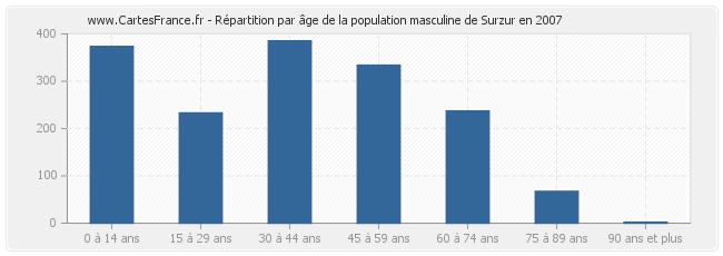 Répartition par âge de la population masculine de Surzur en 2007