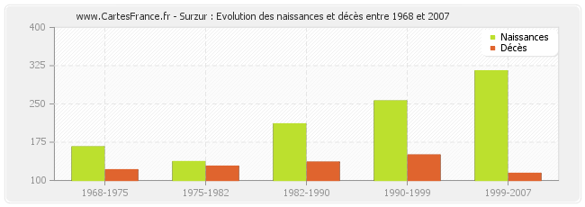 Surzur : Evolution des naissances et décès entre 1968 et 2007