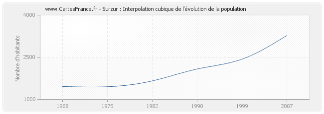 Surzur : Interpolation cubique de l'évolution de la population
