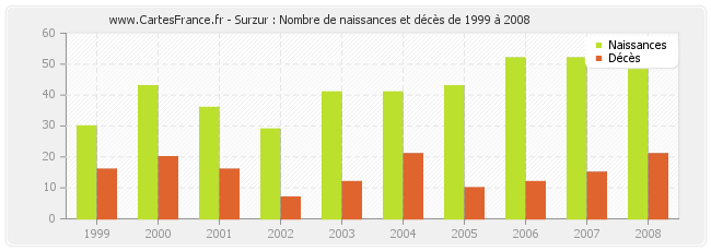 Surzur : Nombre de naissances et décès de 1999 à 2008
