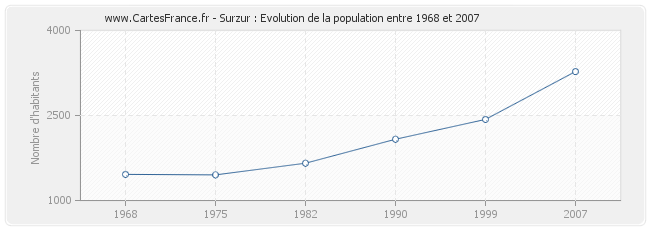 Population Surzur