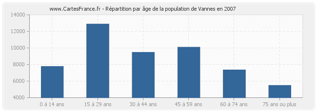 Répartition par âge de la population de Vannes en 2007
