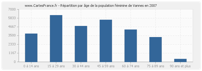 Répartition par âge de la population féminine de Vannes en 2007