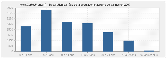 Répartition par âge de la population masculine de Vannes en 2007