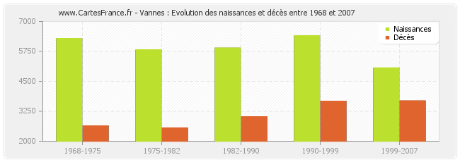Vannes : Evolution des naissances et décès entre 1968 et 2007