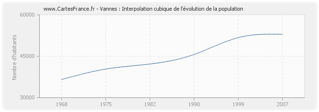 Vannes : Interpolation cubique de l'évolution de la population