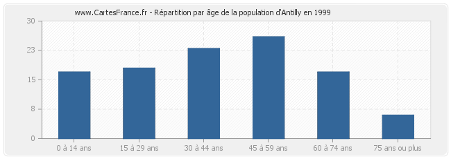 Répartition par âge de la population d'Antilly en 1999