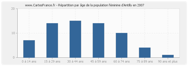 Répartition par âge de la population féminine d'Antilly en 2007