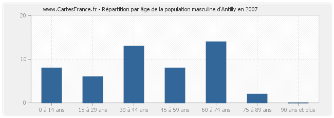 Répartition par âge de la population masculine d'Antilly en 2007