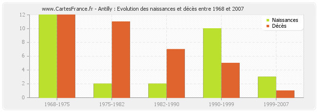 Antilly : Evolution des naissances et décès entre 1968 et 2007