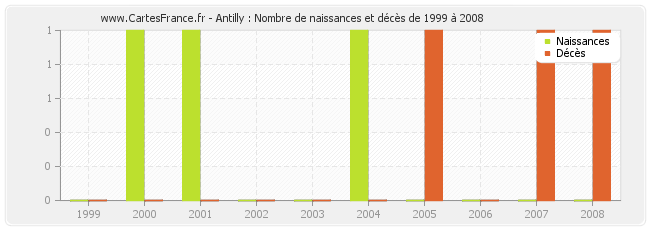 Antilly : Nombre de naissances et décès de 1999 à 2008
