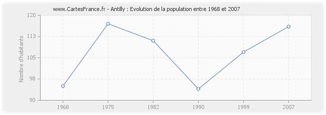 Population Antilly