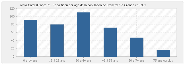 Répartition par âge de la population de Breistroff-la-Grande en 1999